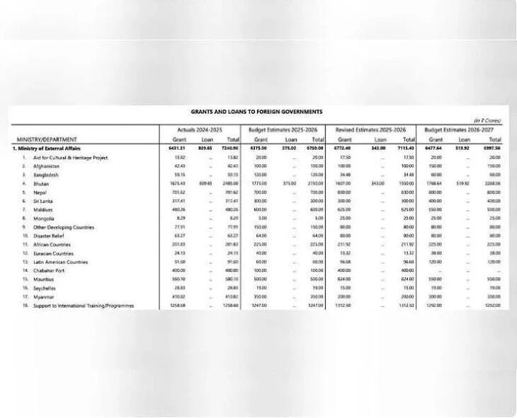 भारत ने अफगानिस्तान पर लुटाया प्यार, बांग्लादेश के बजट में हुई भारी कटौती